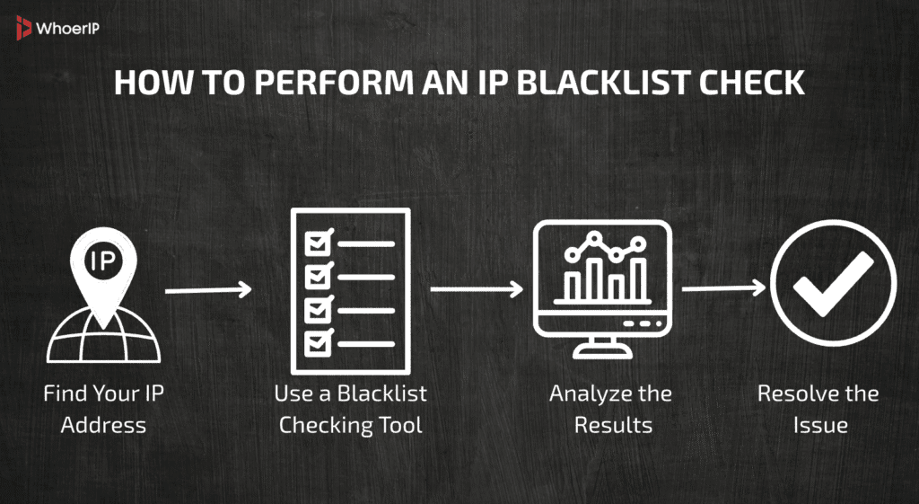 IP Blacklist Check