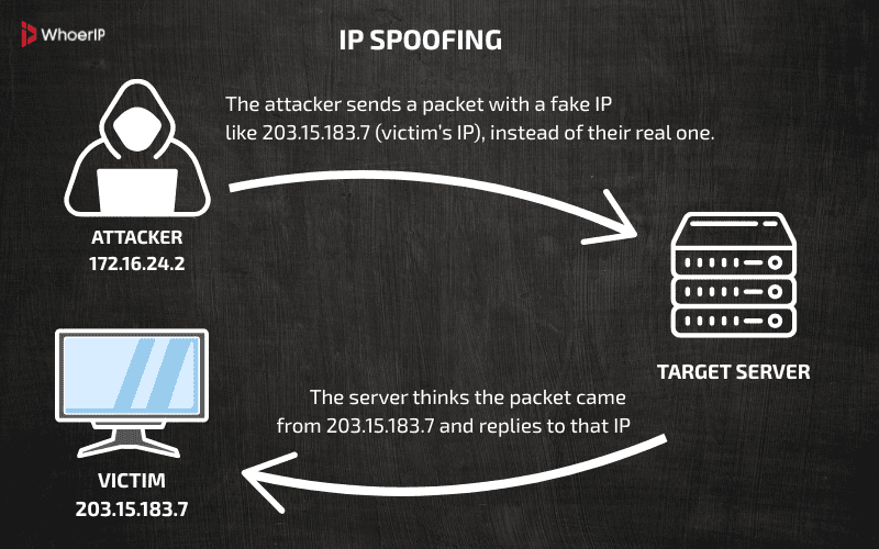 IP Spoofing