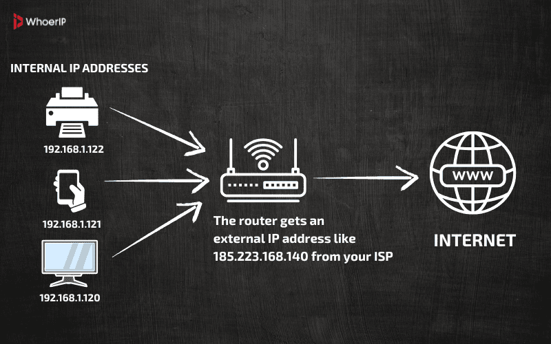 What is External IP Address