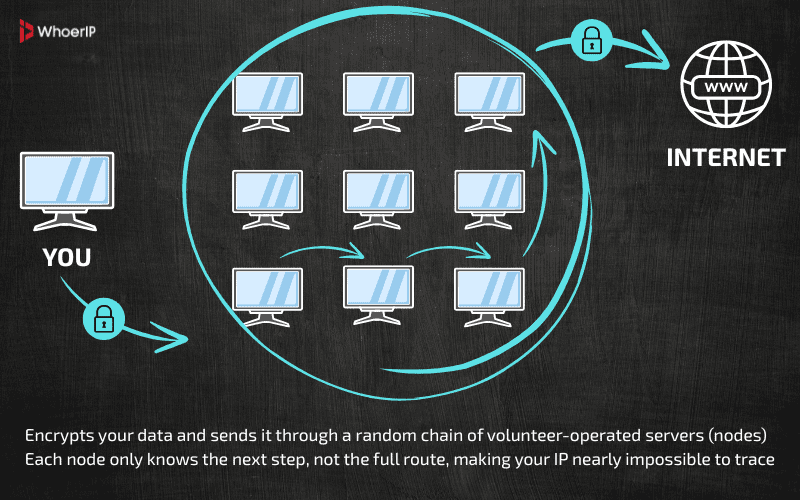 How To Hide My IP Address Without VPN - TOR browser