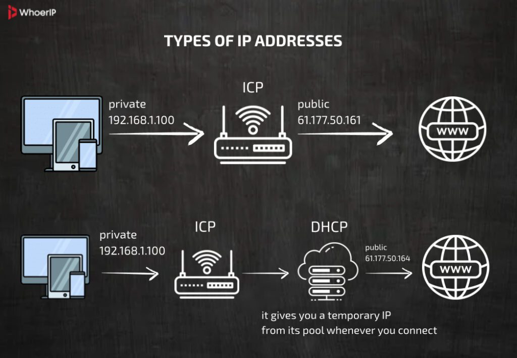 Dynamic VS static IPs