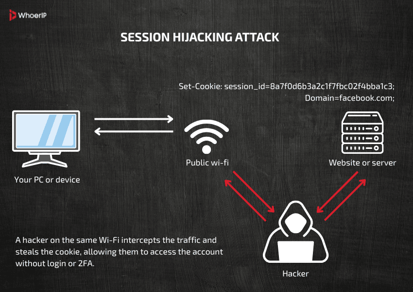 How Hackers Steal Cookies. Basic Example How Session Hijacking via Public Wi-Fi