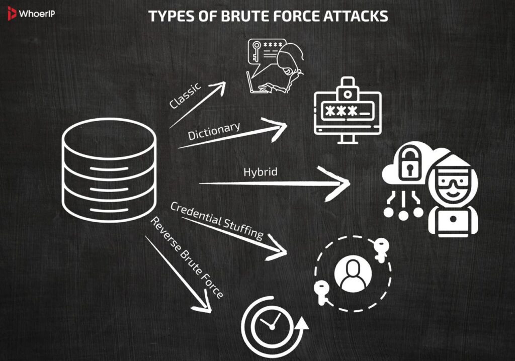 Brute Force Attack and its types