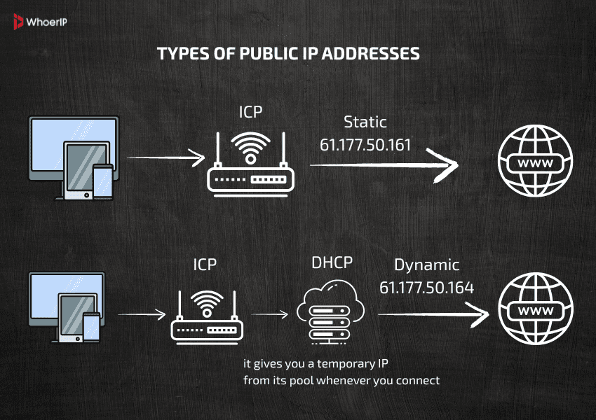 How to Obtain a Public IP Address