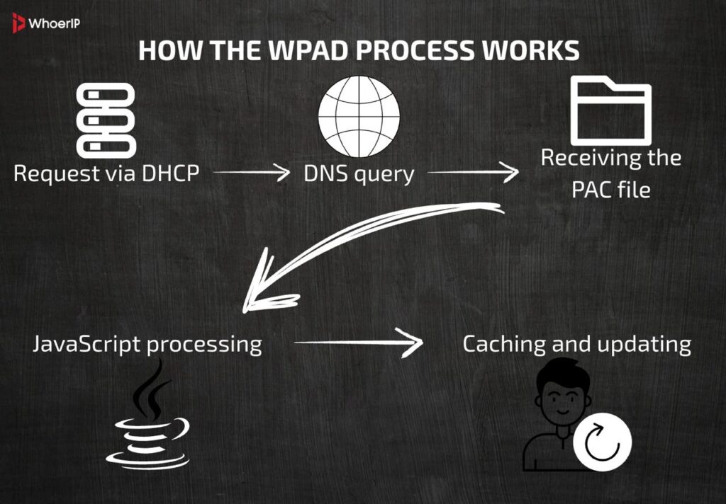 What is WPAD and how it works