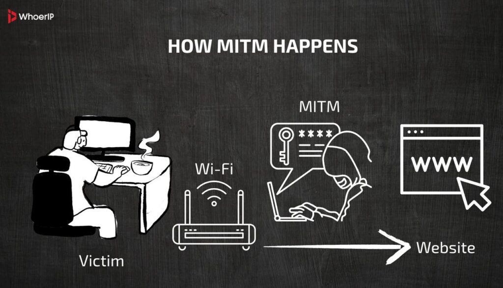 What is MITM and how it happens. Man in the middle