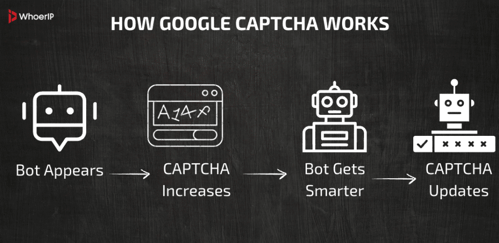 How Google CAPTCHA Evolves