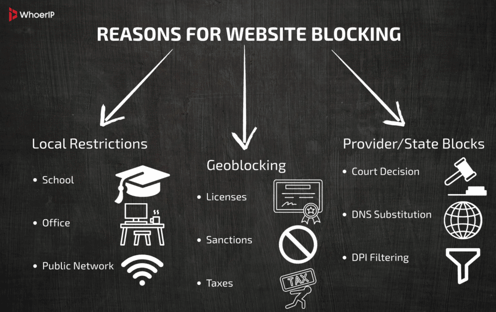 How to Unblock a Website
