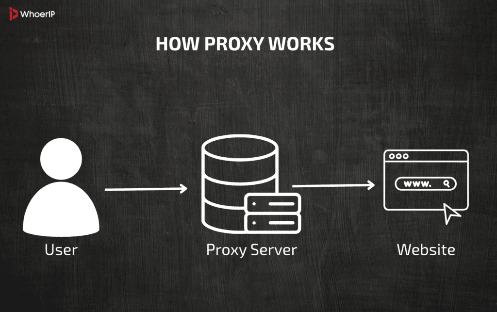 How to use a proxy server