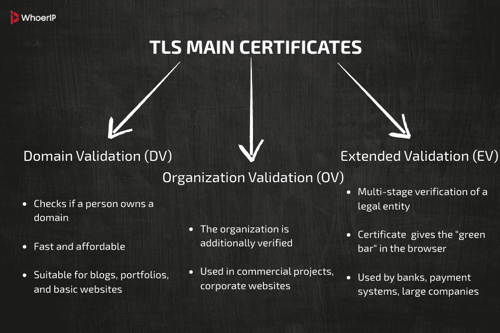 TLS Certificates