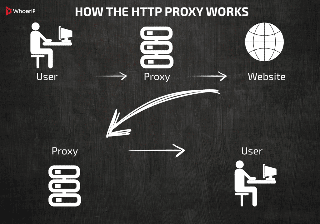 What is HTTP Proxy