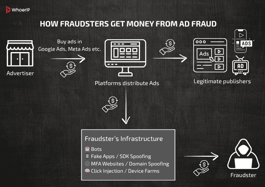 How Fraudsters get money from Ads Fraud