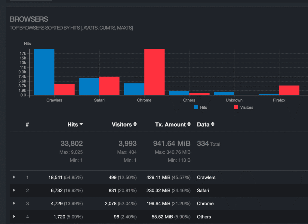Server log statistics showing that nearly 50% of traffic comes from LLM crawling and other bots