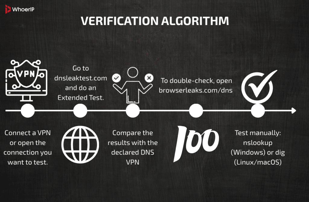How to check DNS Leaks