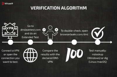 How To Check DNS Leak Simple Guide