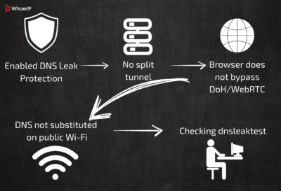 What Is DNS Leak? Find Out The True Definition And Purpose