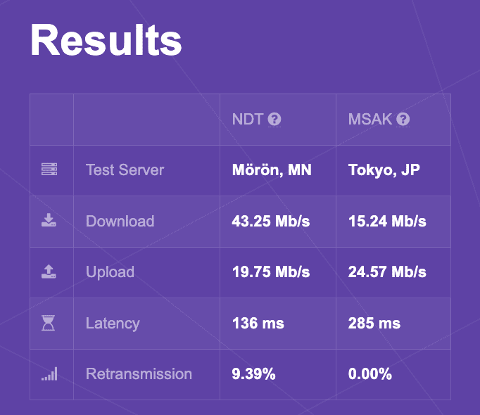 Internet Speed Test by Speed Test by Measurement Lab 